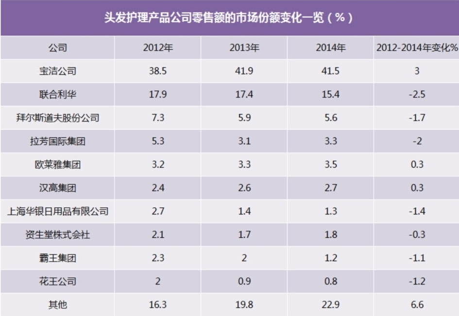 洗护发市场TOP10份额排名大揭秘与中国消费者洗护习惯及办公用品关联解析